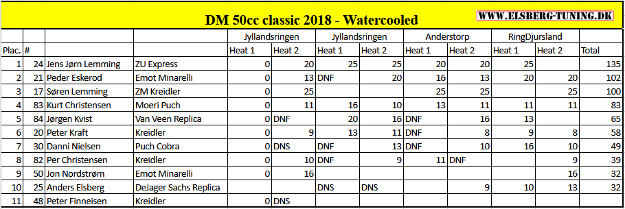 DM18 - watercooled class