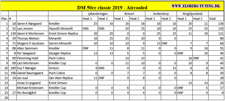 Results of the 2019 aircooled class.