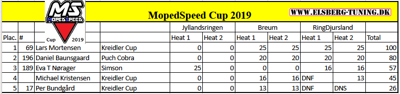Unofficial MopedSpeed Cup of 2019.