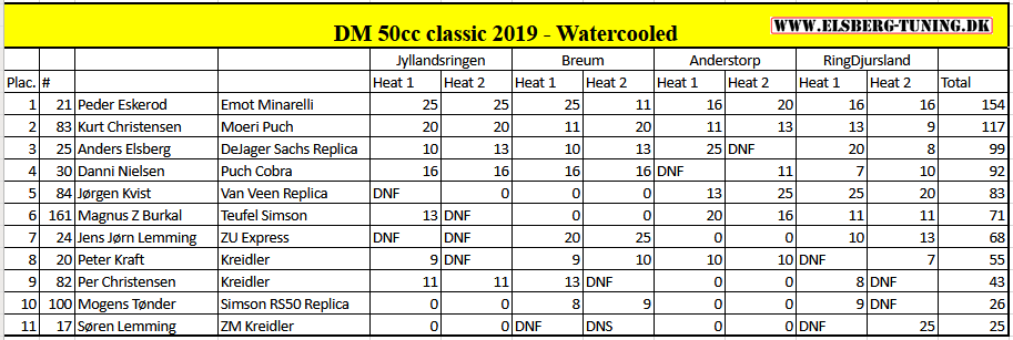 Danish classic 50cc championship 2019 - Watercooled class.